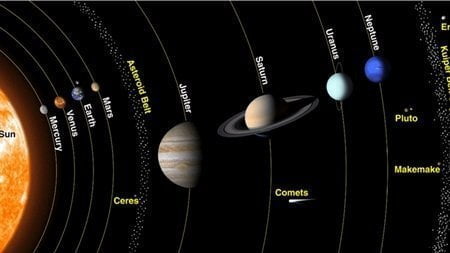 güneş sistemi gezegenler