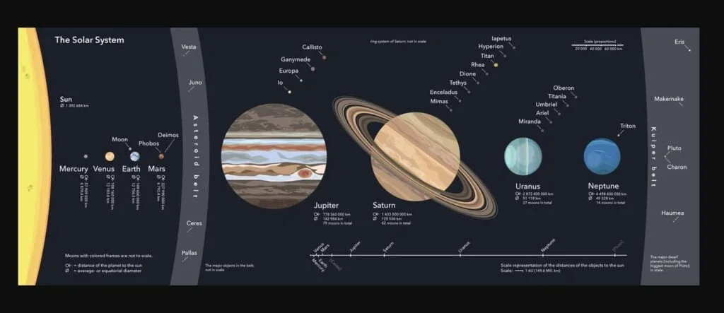 gunes sistemi tablosu özellikleri isimleri